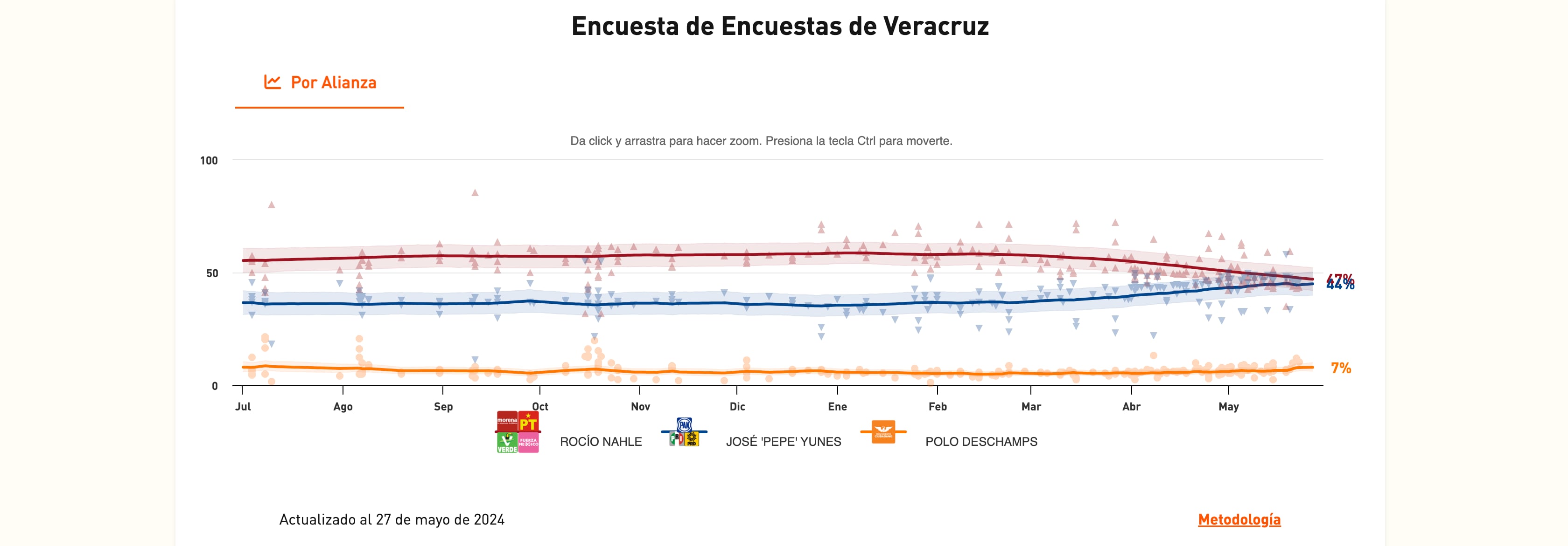 Elecciones 2024-Veracruz-México-27 de mayo