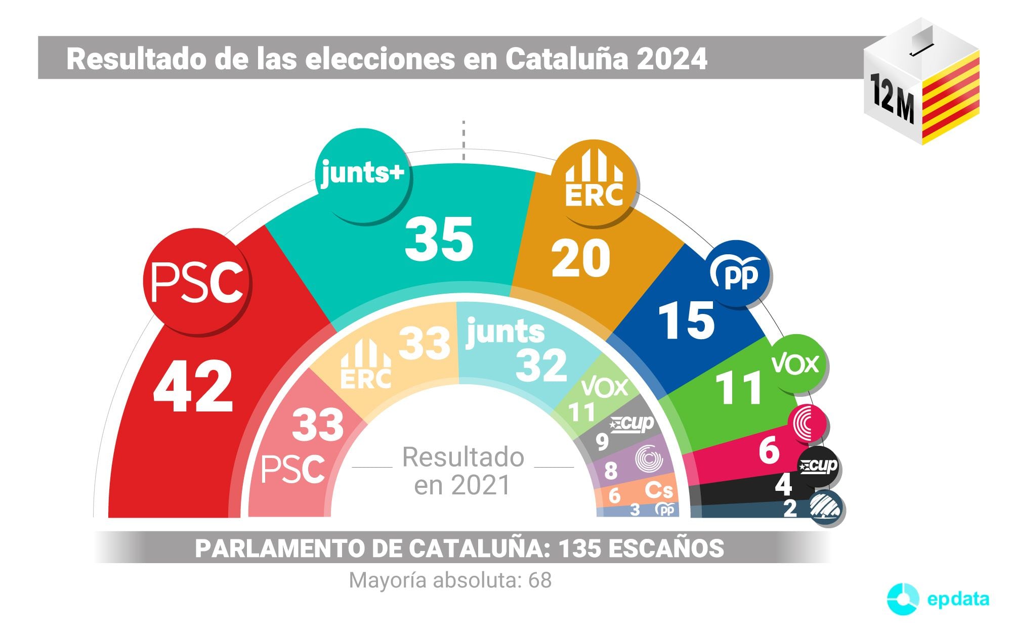 Resultados Elecciones Cataluña