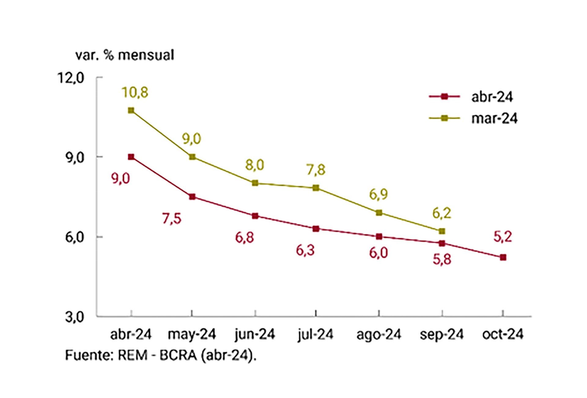 REM Banco Central abril 24