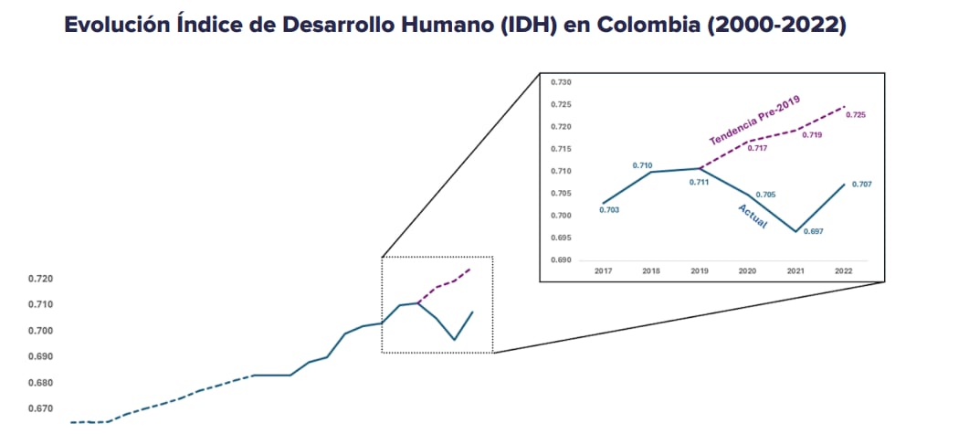 Evolución del Índice de Desarrollo Humano (IDH) en Colombia (2000-2022) - crédito Pnud