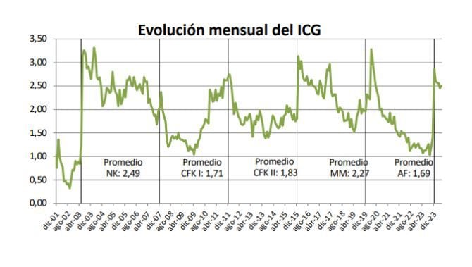 Evolución mensual del ICG. Mes de Mayo 2024