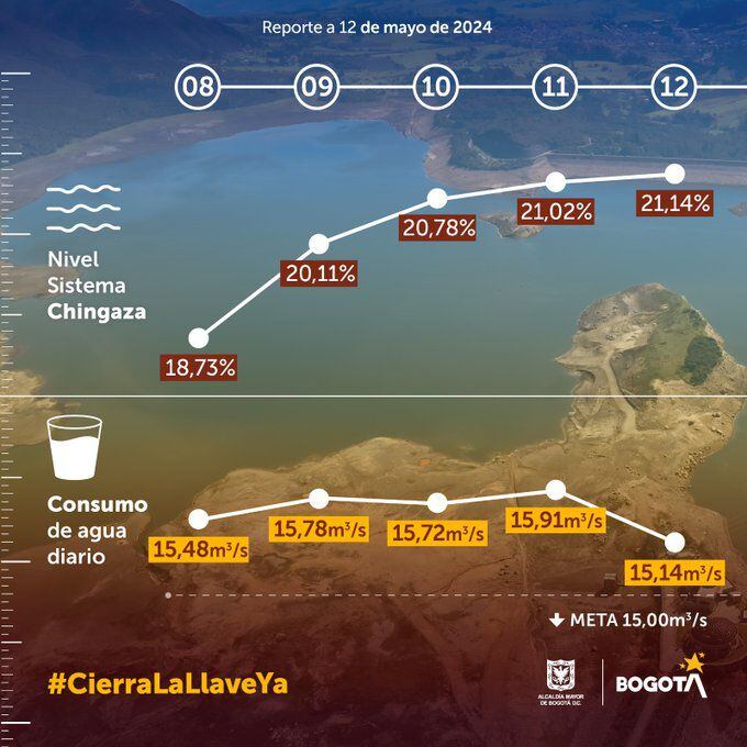 Consumo de agua y nivel de los embalses en Bogotá 12 de mayo - crédito Alcaldía de Bogotá