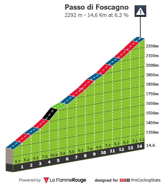 Esta es la altimetría del penúltimo puerto de montaña en el Giro de Italia - crédito ProCycling Stats