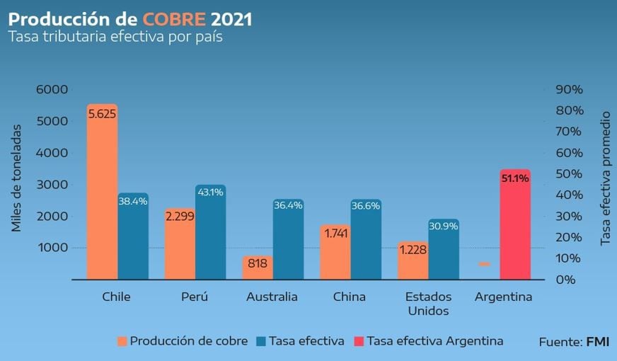 CAEM Minería Cobre Impuestos Sarmiento