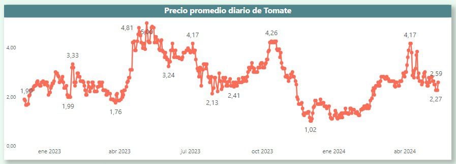 Captura de Midagri con gráfico de la tendencia del precio del tomate en 2023 y 2024