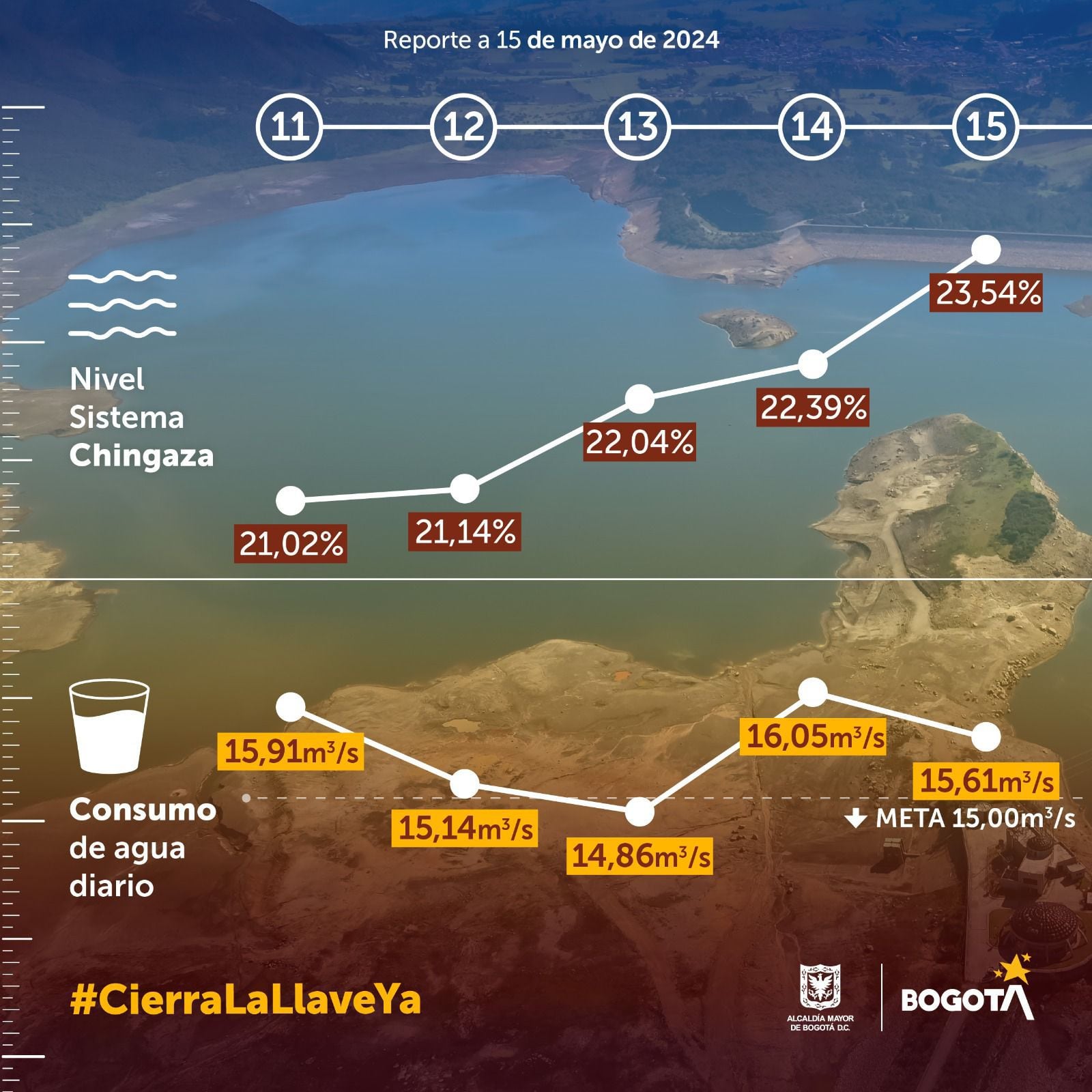 Nivel de los embalses y consumo de agua en Bogotá el 15 de mayo - crédito Alcaldía