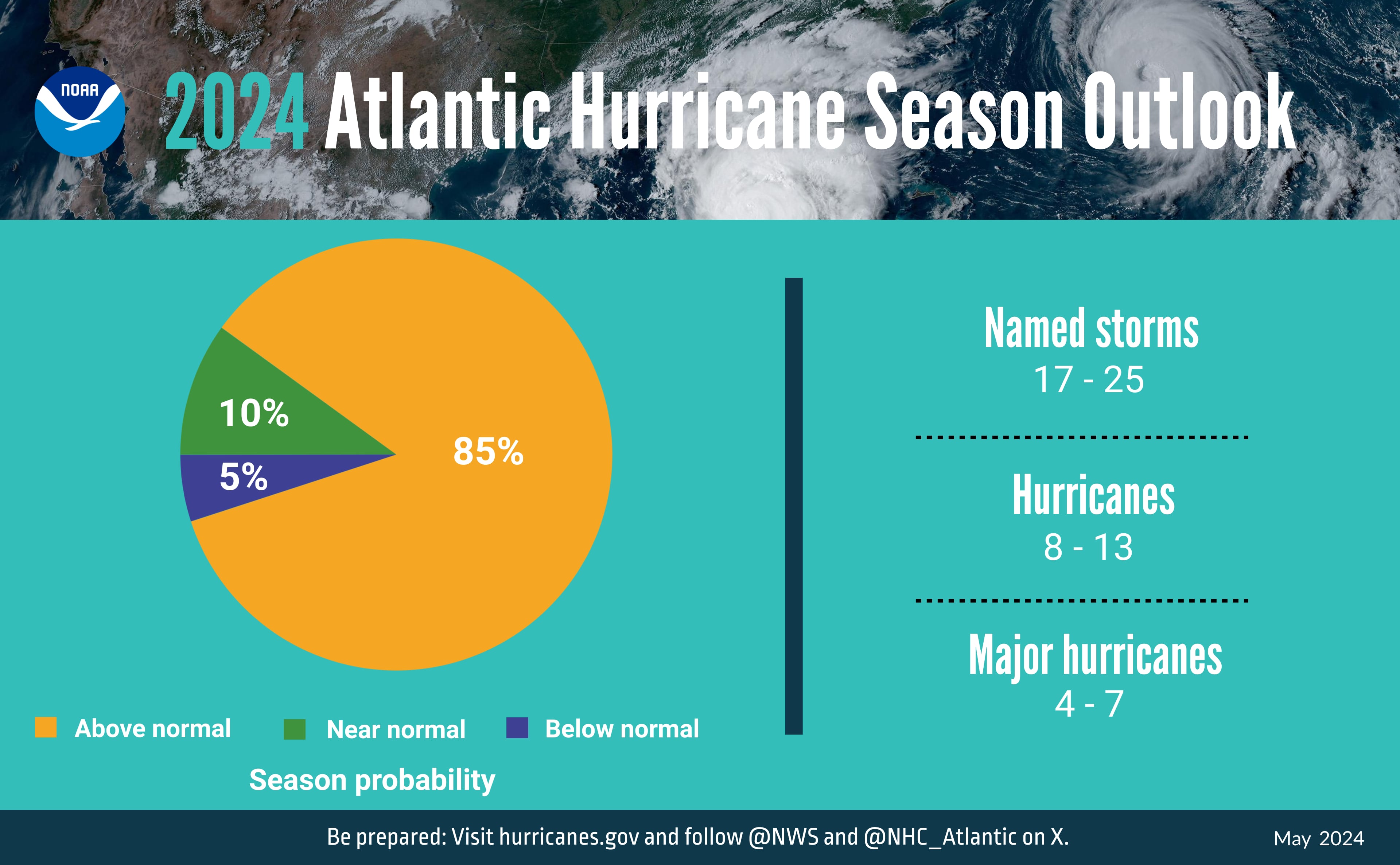 NOAA predice una temporada de huracanes en el Atlántico superior a lo normal en 2024