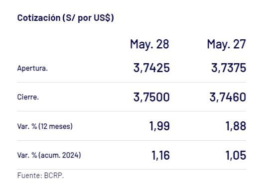 Captura del BCR con precio del dólar del 28 de mayo en Perú