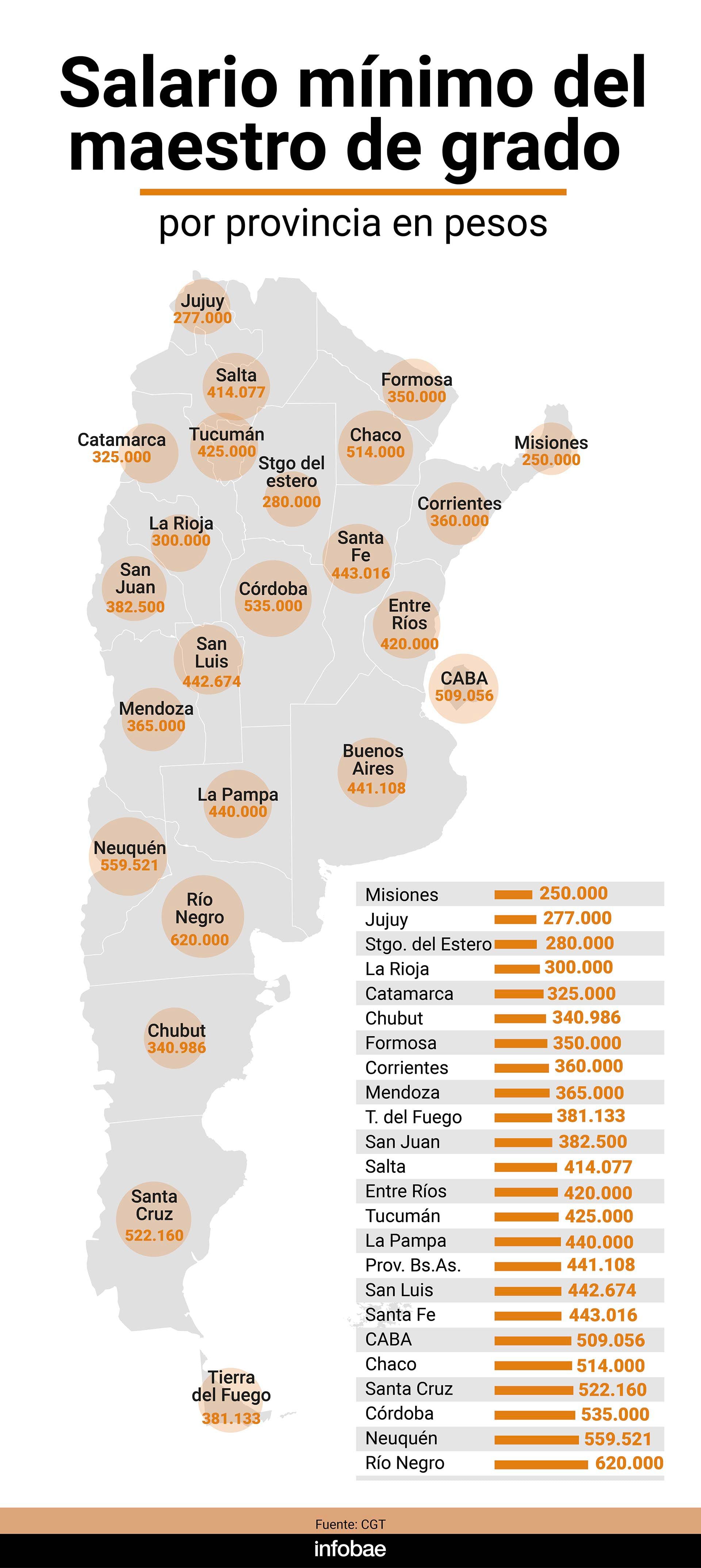 Salario docente por provincia