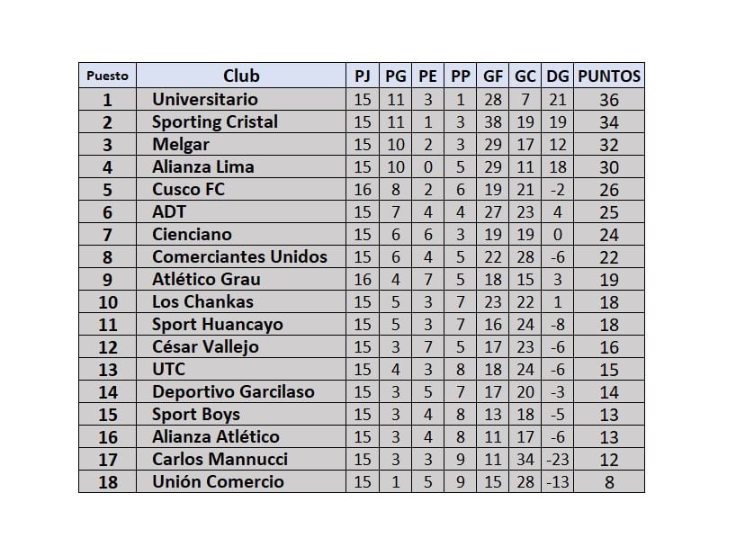 Tabla de posiciones de la Liga 1 2024: fecha 16 del Torneo Apertura