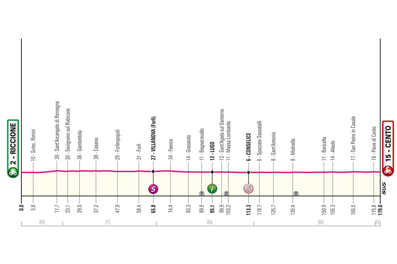 La altimetría de la etapa 13 que inicia en Riccione y termina en Cento - crédito Giro de Italia / Página web