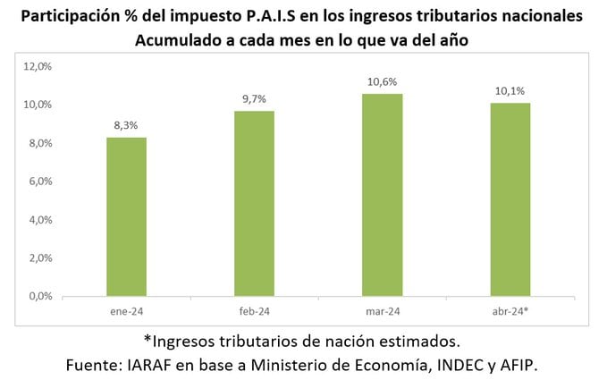 Impuesto PAIS