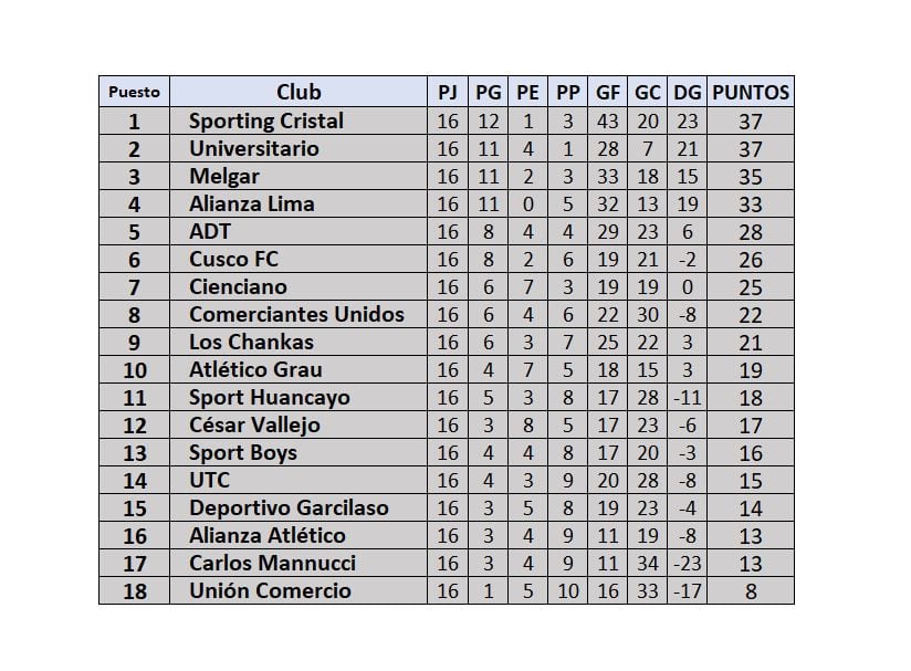 Tabla de posiciones de la Liga 1 2024 Perú: fecha 16 del Torneo Apertura