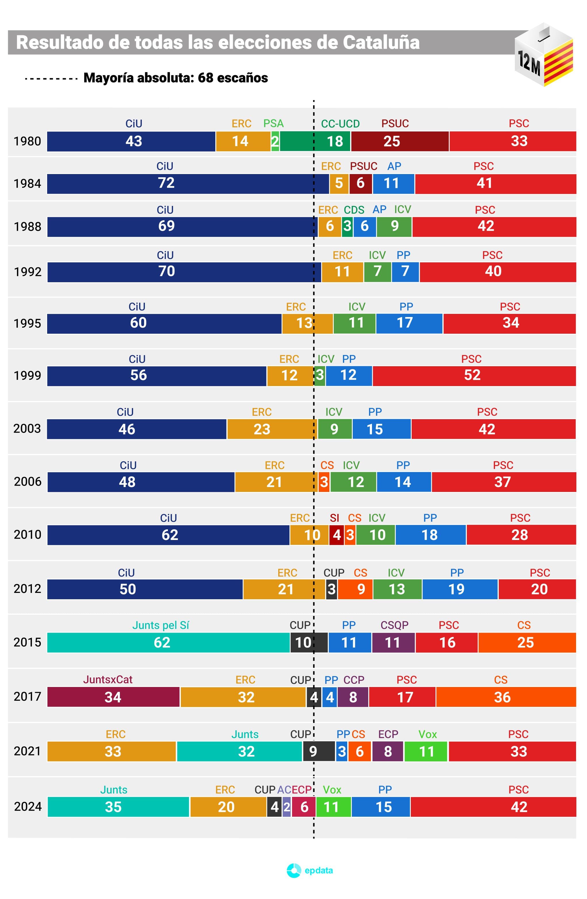 Resultados Elecciones Cataluña