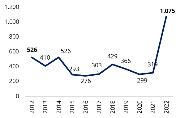 Dinámica de las exportaciones de Colombia a Israel (2012-2022) - crédito Analdex