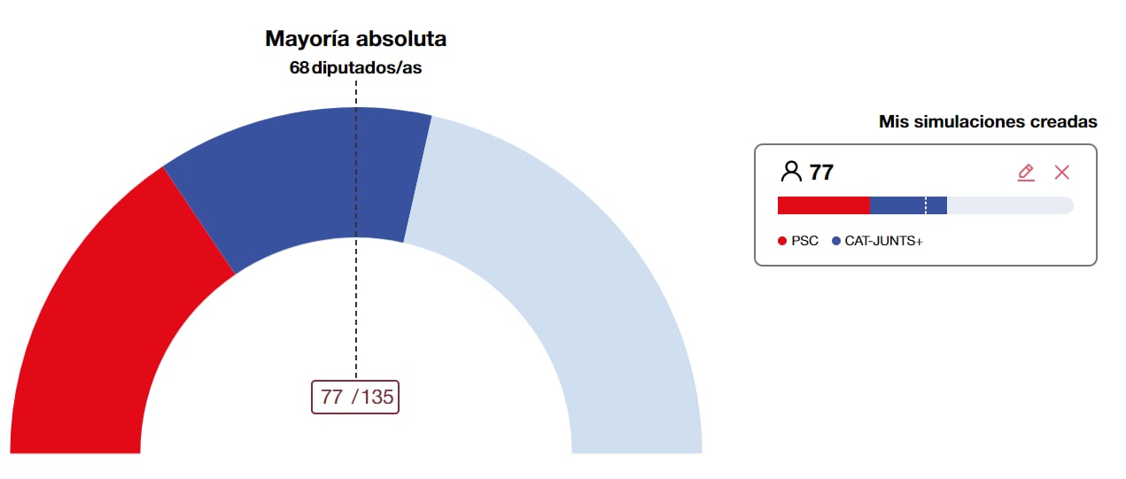 Pacto entre PSC y Junts