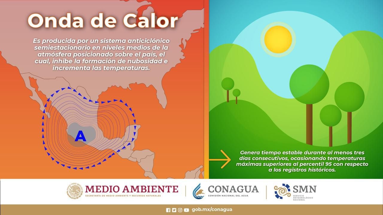 Explicación de lo que es una onda de calor hecha por la Conagua y el SMN