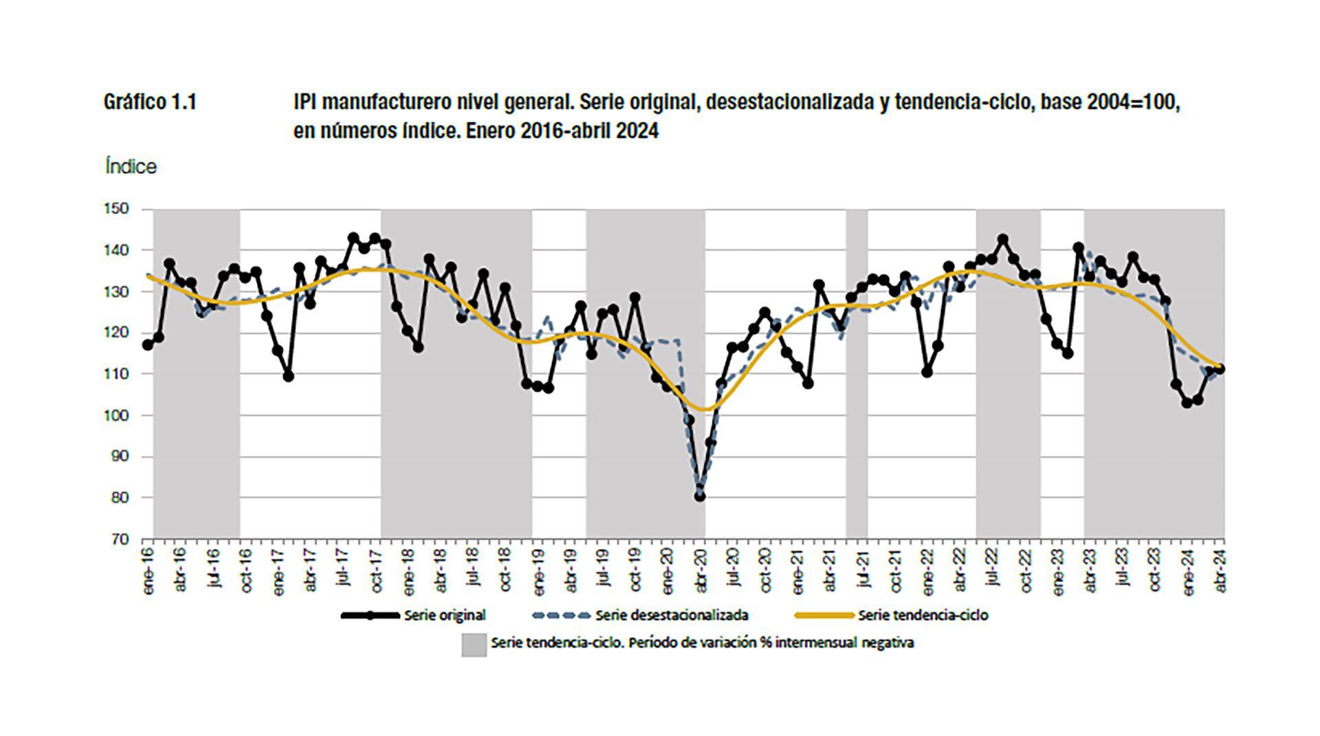 Indice Industria Indec