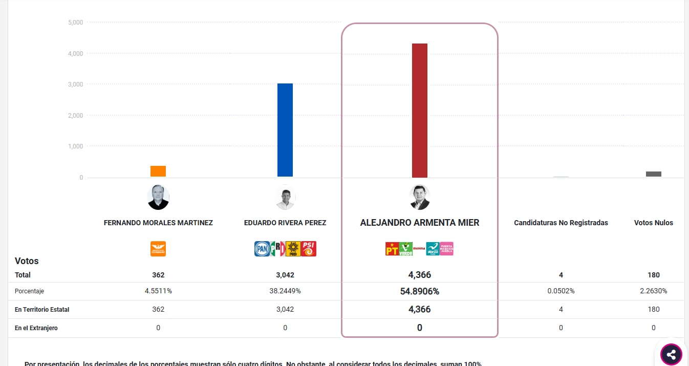 Morena mantiene el triunfo