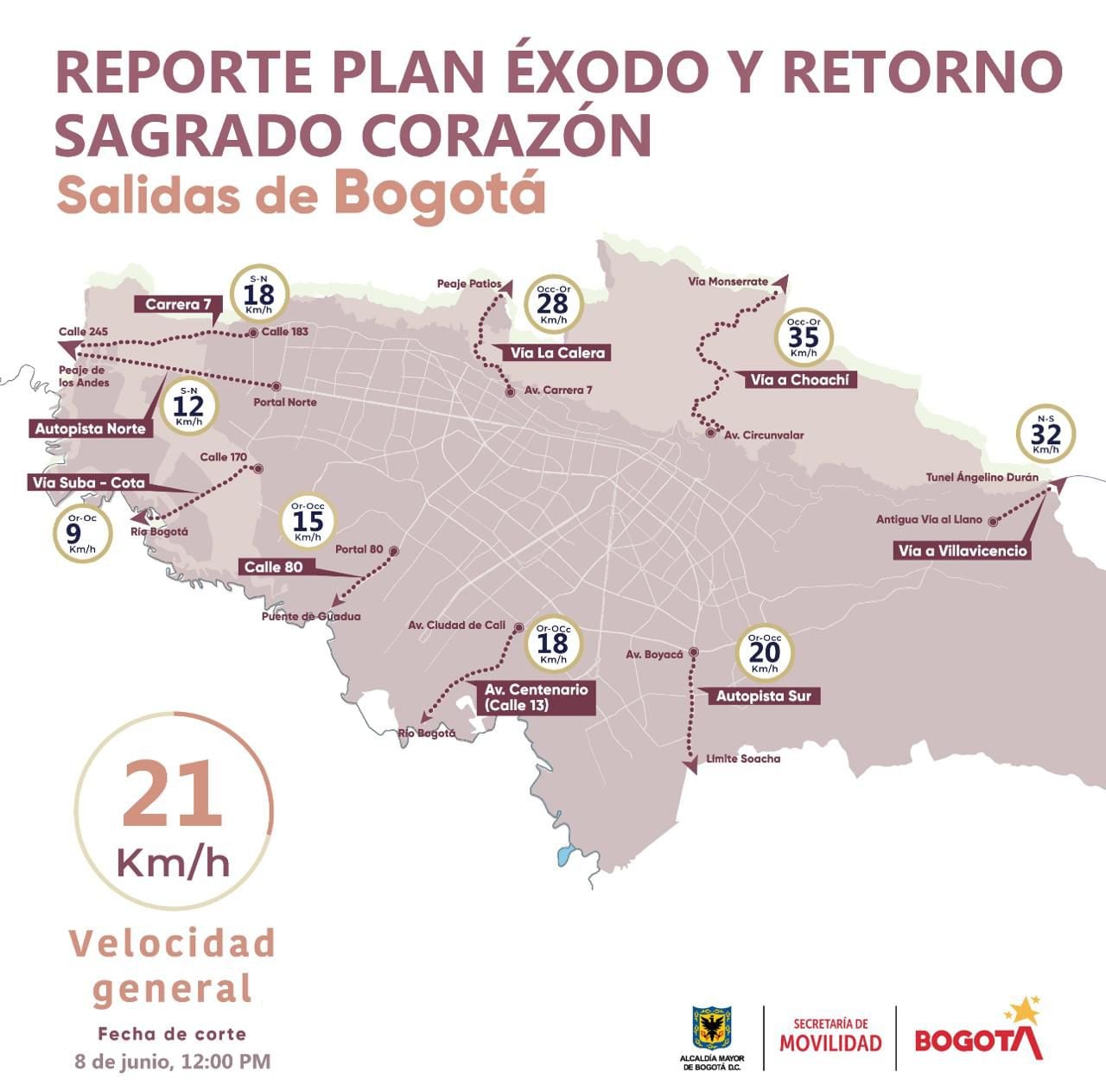 En los 9 corredores de salida e ingreso a Bogotá, se registra una velocidad promedio de 21 km/h saliendo y 20 km/h entrando - crédito Alcaldía de Bogotá