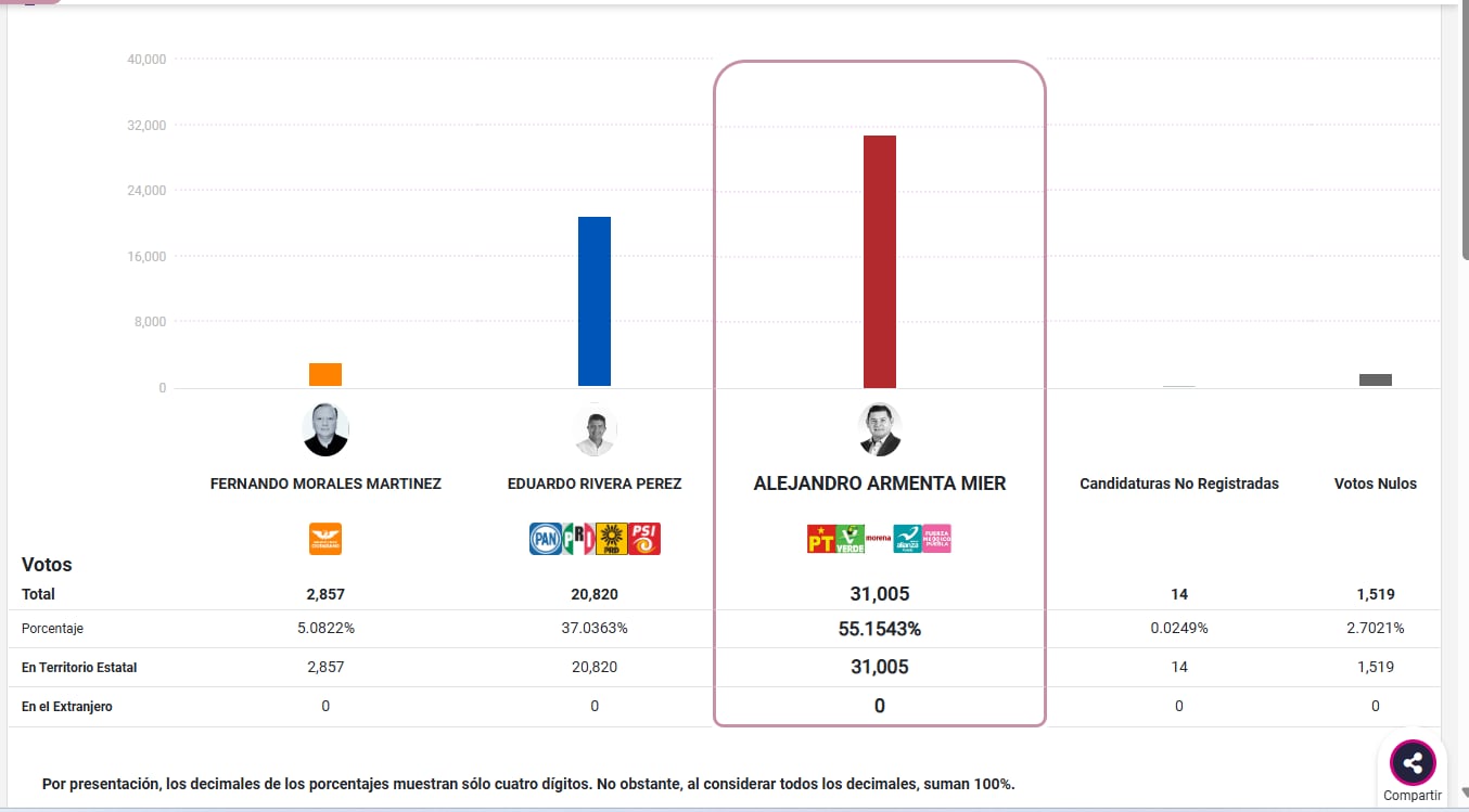 Sería el siguiente gobernador de Puebla