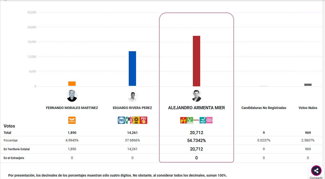 Morena sigue al frente