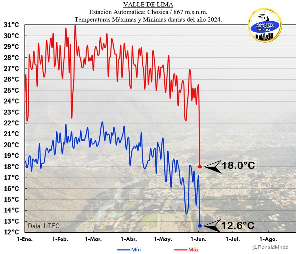 Algunas estaciones en Lima registraron un descenso notorio de la temperatura por la presencia del vórtice costero que empuja aire frío.