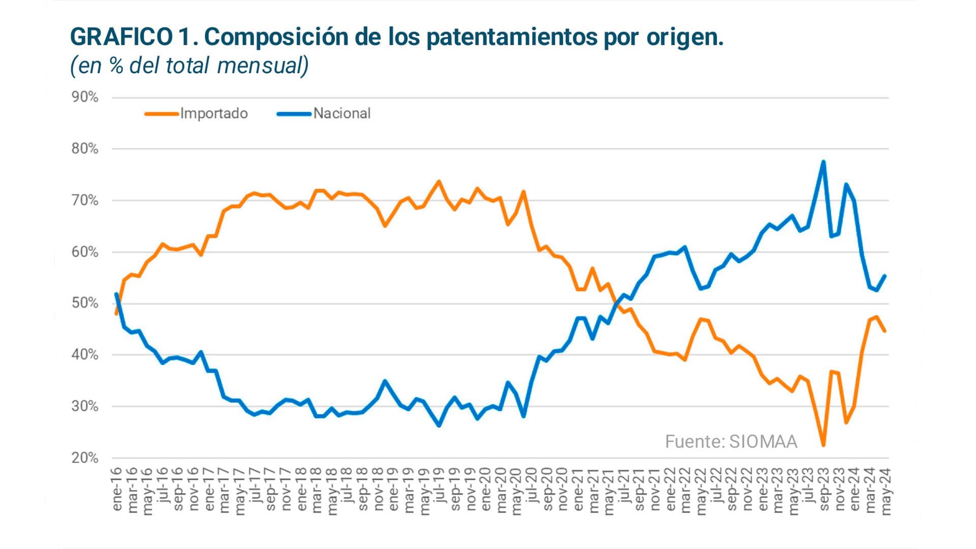 Autos Nacionales e importados