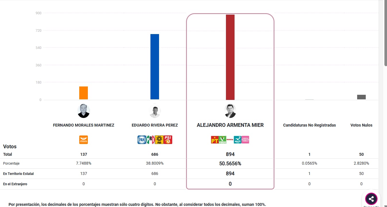 Así van los resultados estatales