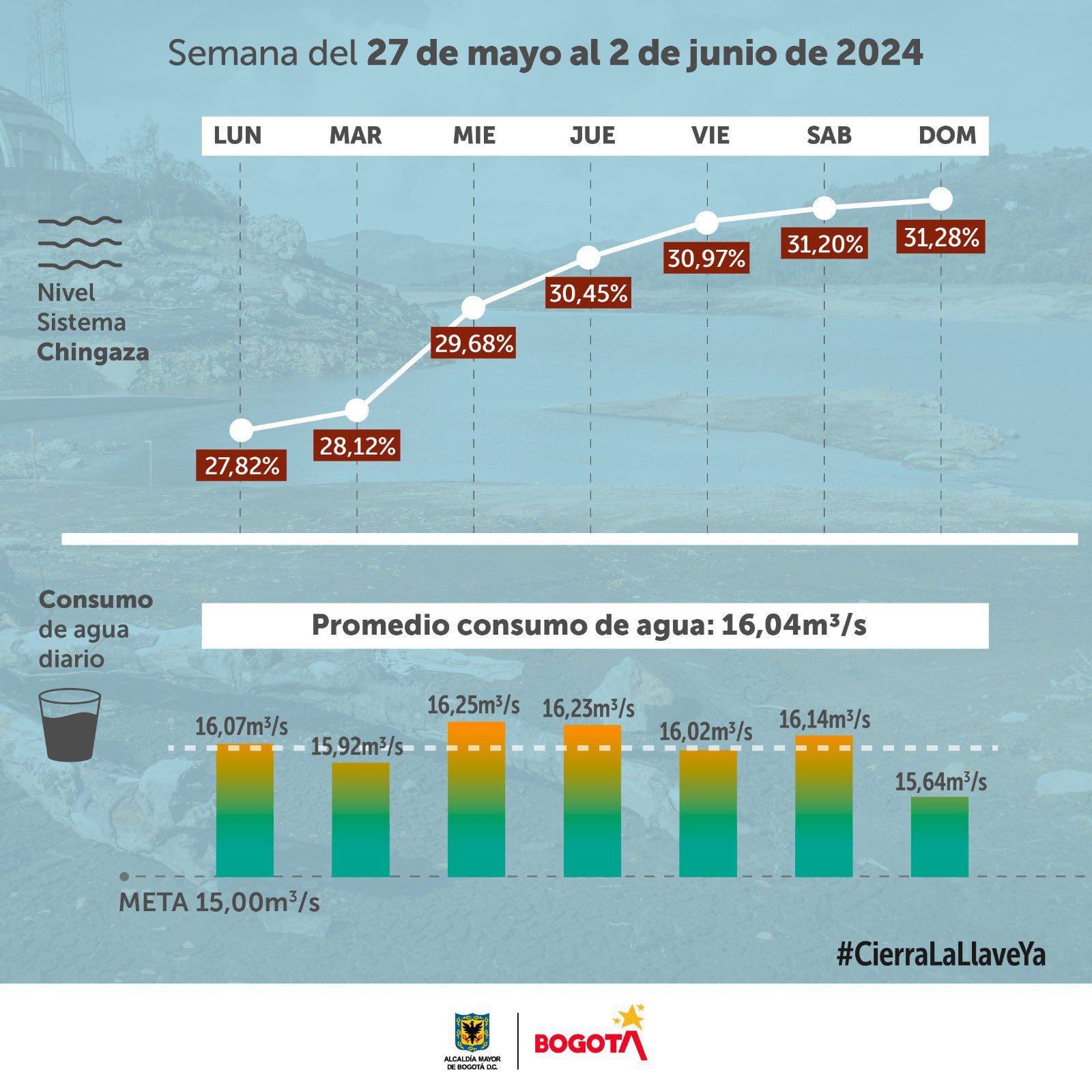 Consumo de agua en Bogotá y nivel de los embalses en la última semana de mayo - crédito Alcaldía de Bogotá