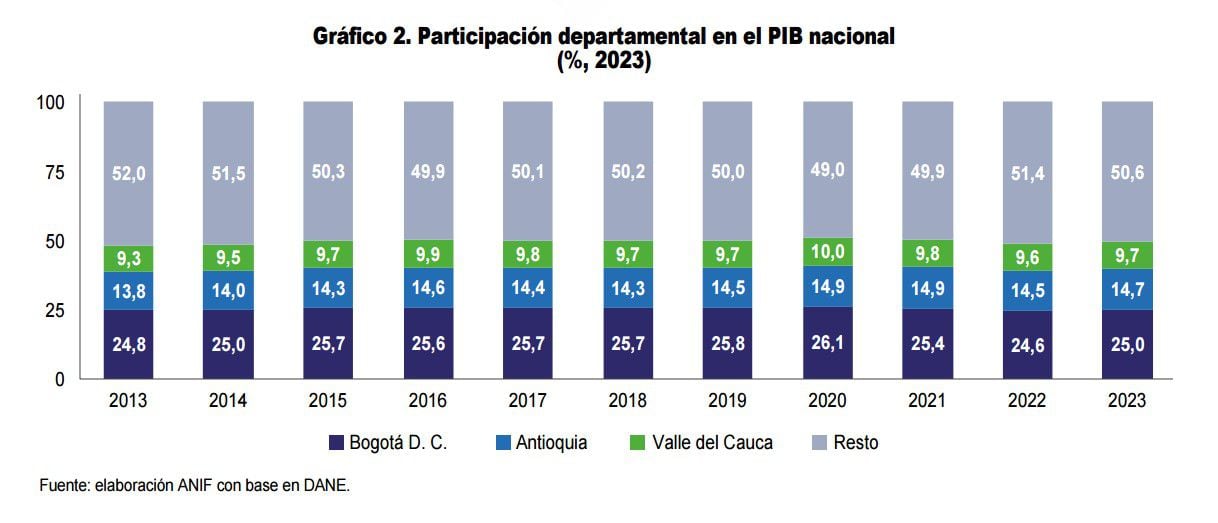 SegÃºn Anif, tres departamentos del paÃ­s mueven la mitad de la economÃ­a colombiana - crÃ©dito Anif - Dane