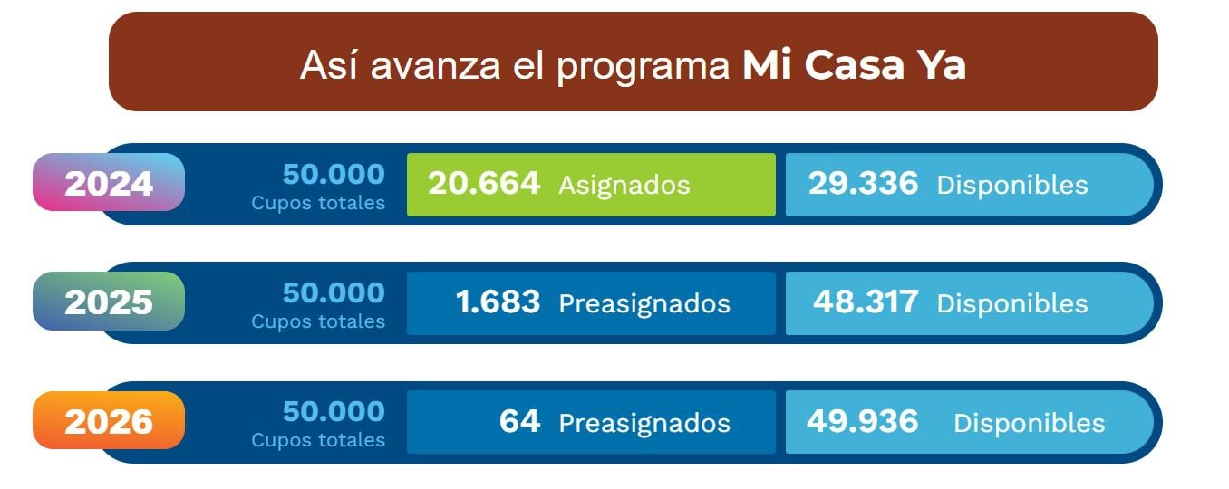 Estos son lo avances del subsidio de Mi Casa Ya - crédito captura de pantalla Ministerio de Vivienda