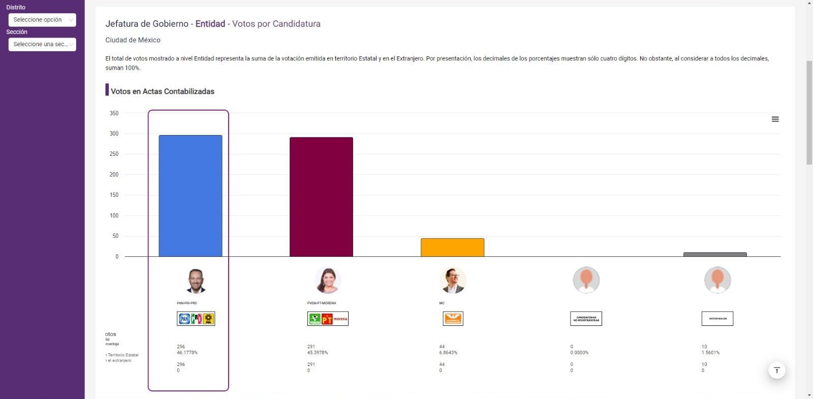 El IECM publica resultados de PREP para Jefatura de Gobierno. | Captura de pantalla