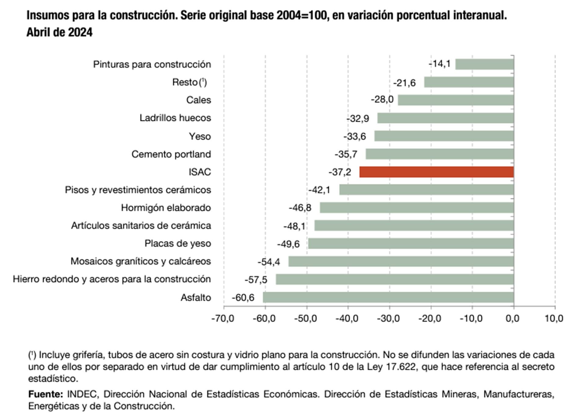 Construcción Indec abril 2024