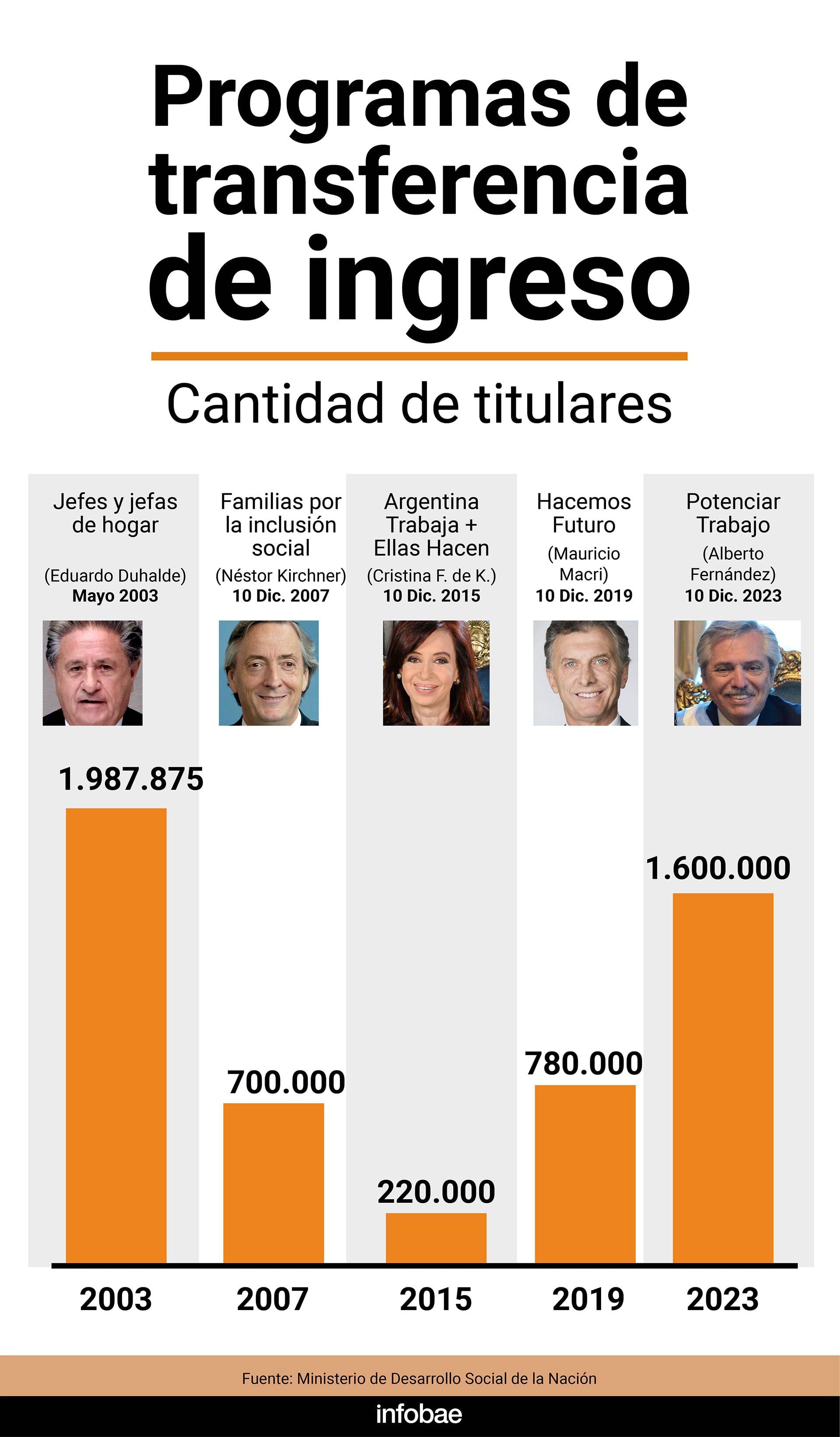 Programas de transferencia de ingreso planes sociales infografía