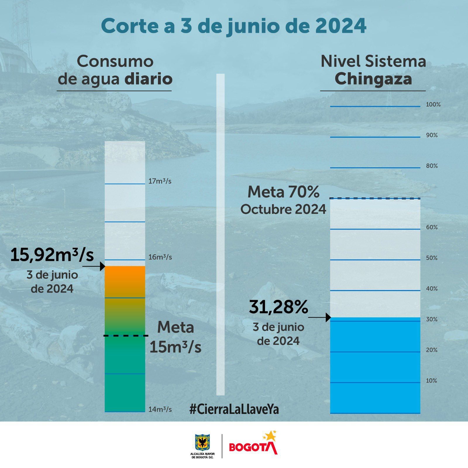 Nivel de los embalses y consumo de agua el 3 de junio - crédito Alcaldía de Bogotá