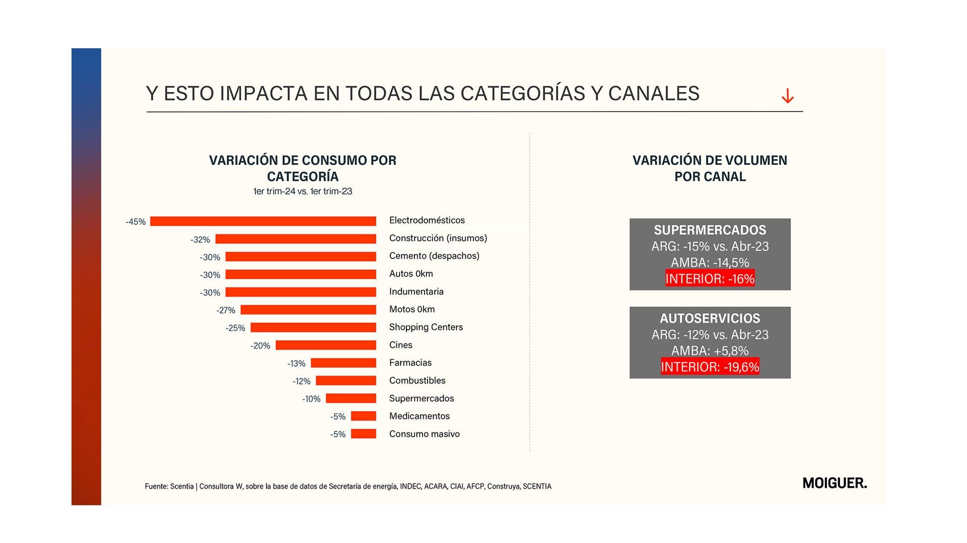 estudio de consumo de Moiguer