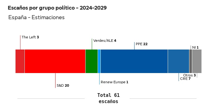 Estimaciones del reparto de escaños españoles por grupo político en el Parlamento Europeo (Parlamento Europeo)