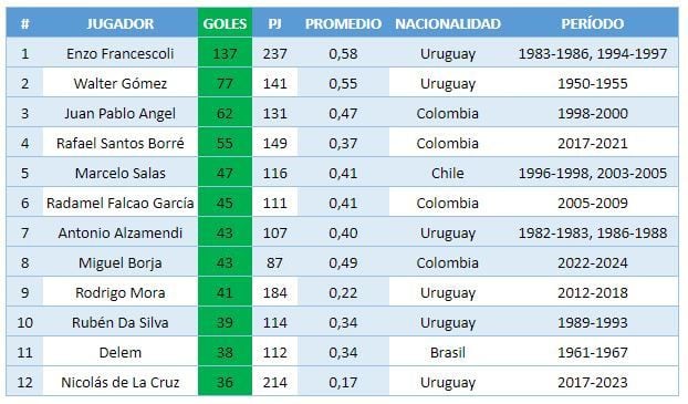 Tabla histórica de goleadores extranjeros de River Plate