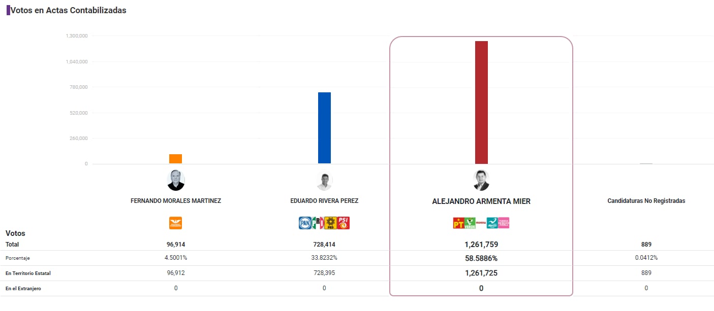 PREP - Puebla - Elecciones México 2024