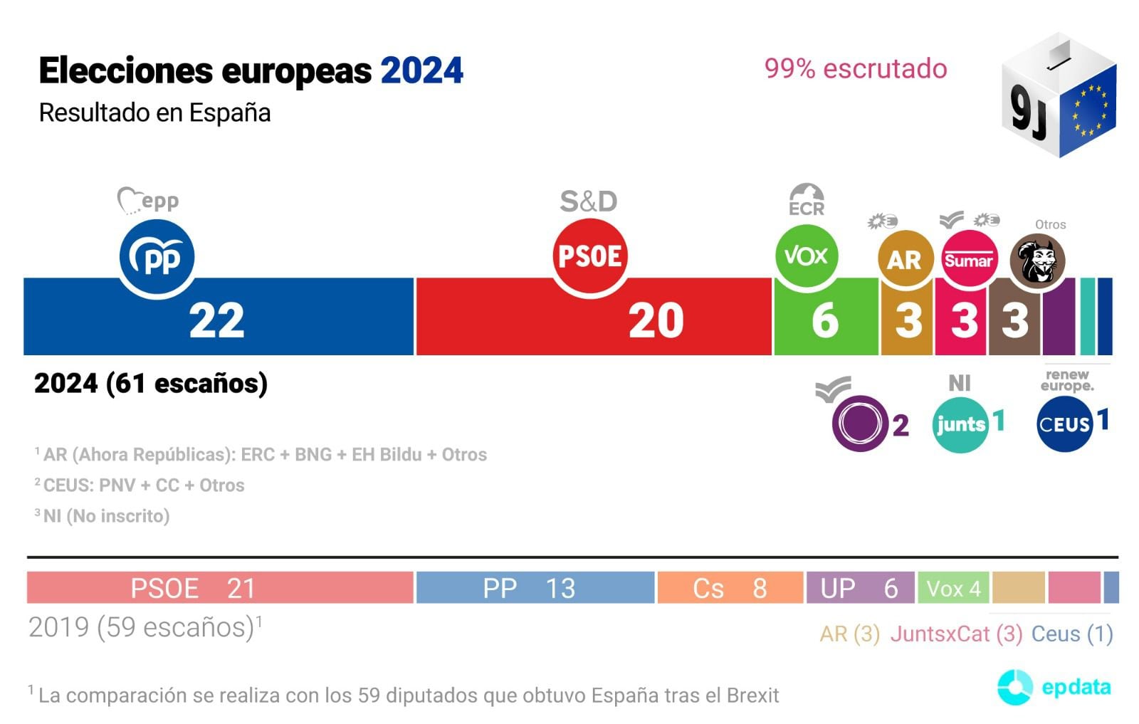 Resultados de las elecciones europeas en España.