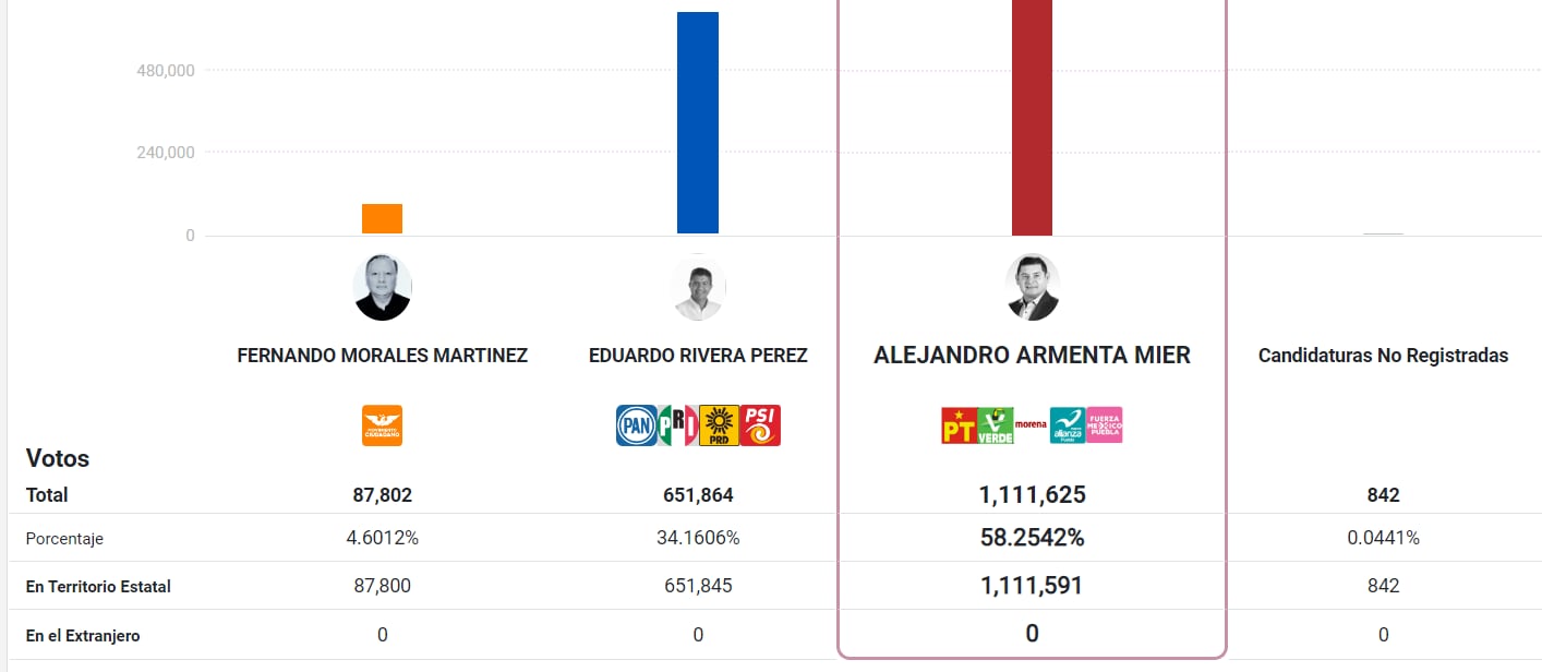 PREP - Puebla - Elecciones México 2024