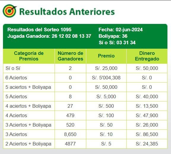 La Tinka: video del último sorteo y la jugada ganadora del domingo 2 de junio de 2024