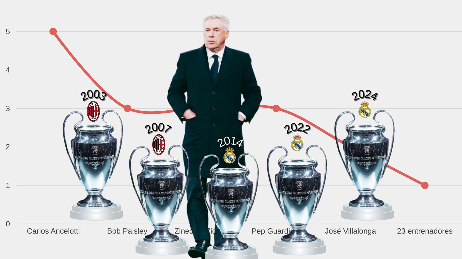 Carlo Ancelotti se convierte en el entrenador con más Champions League de la historia (Infobae España)