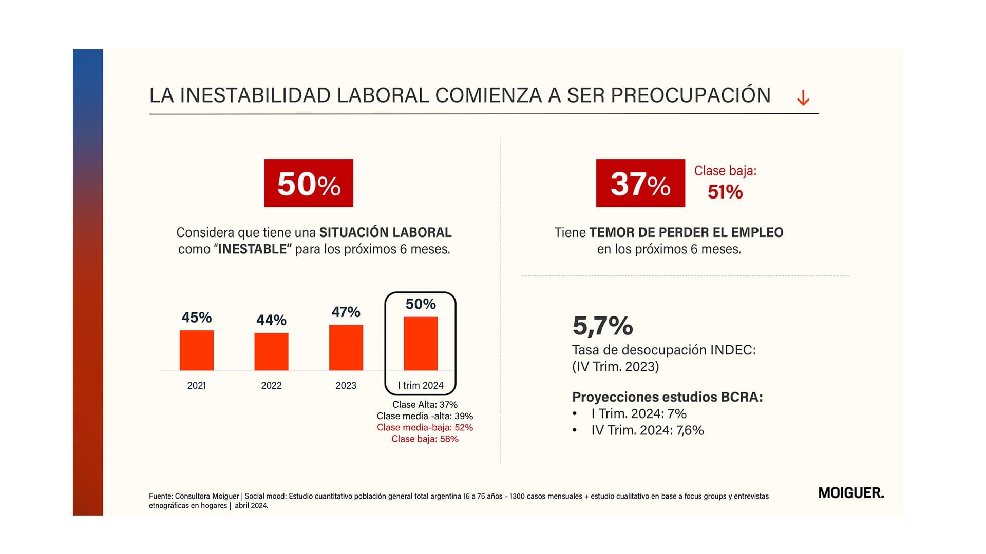 estudio de consumo de Moiguer