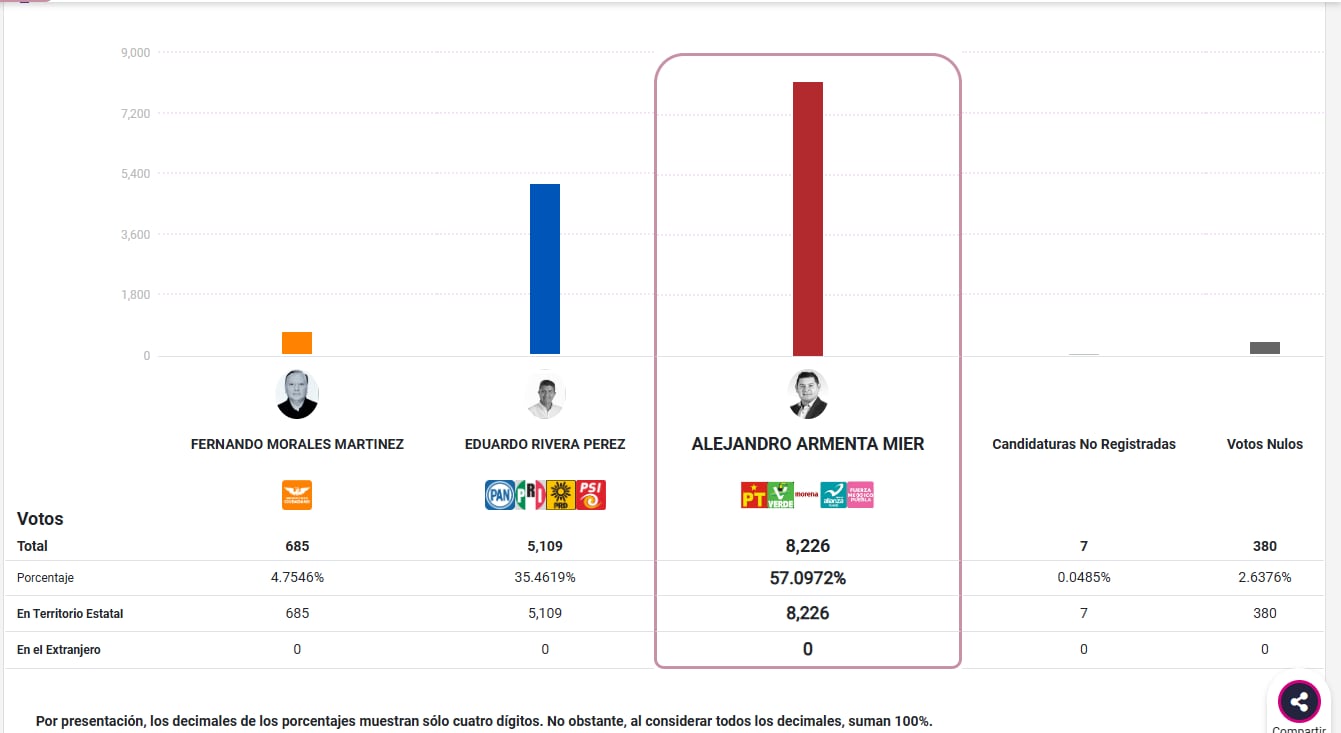 El morenista mantiene la ventaja