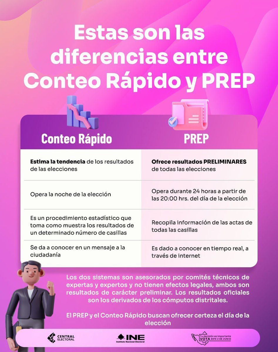 Infografía donde el INE explica las diferencias entre los conteos rápidos y el PREP