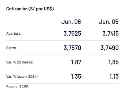 Captura del BCR con orecio del dolar del 6 de junio en peru