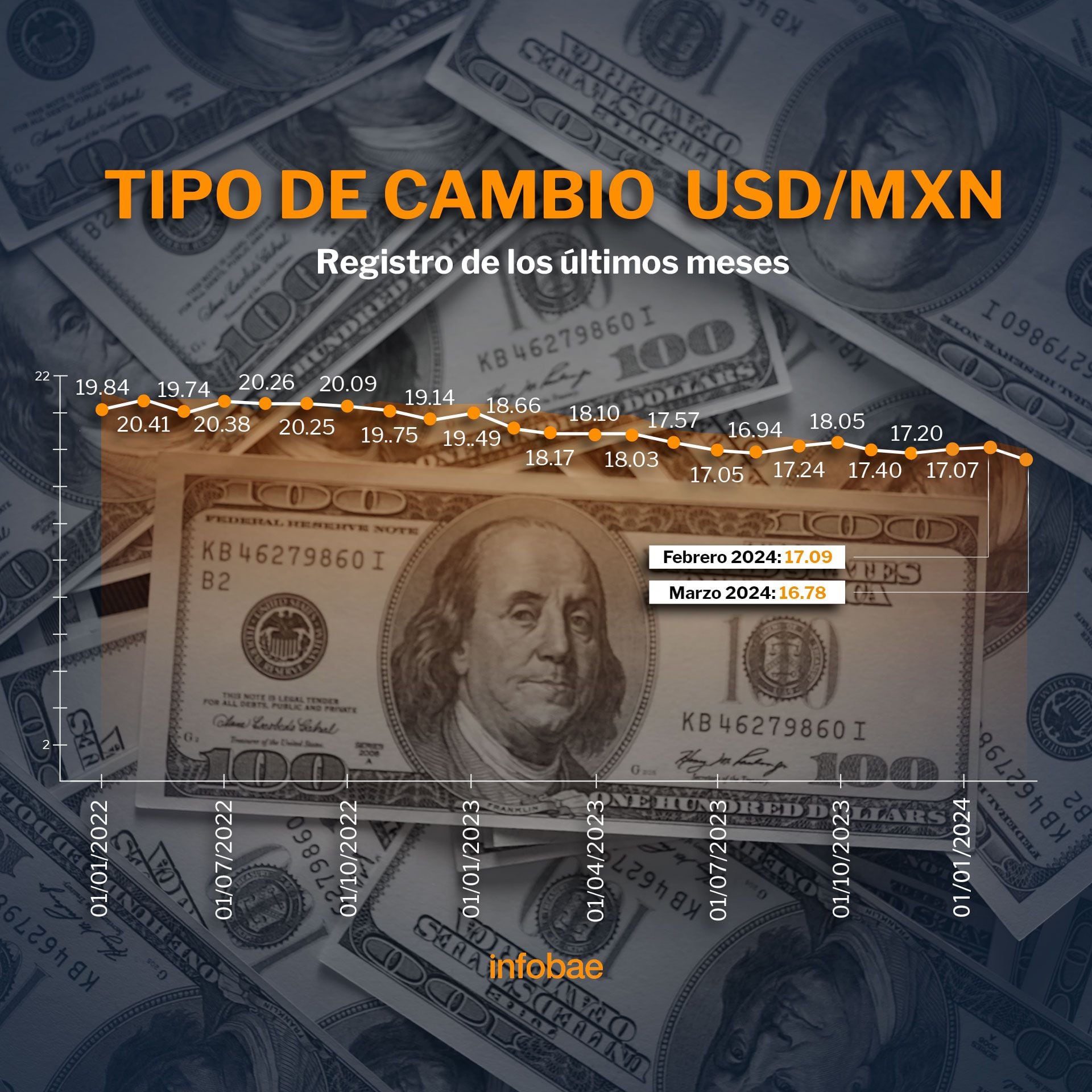 Tipo de cambio dólar méxico (Infobae)