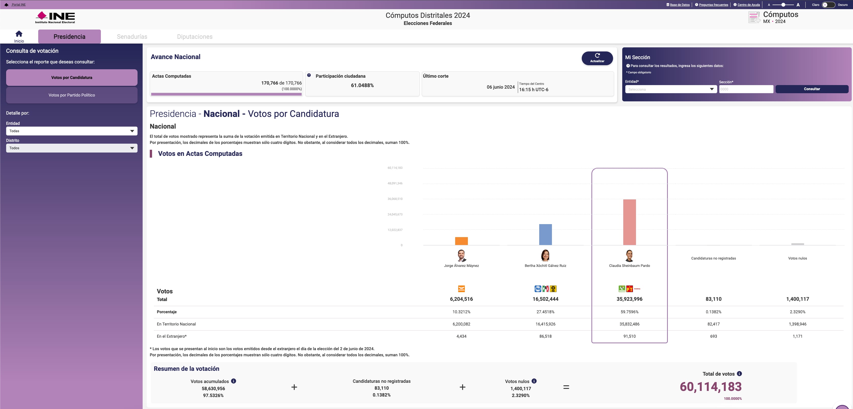 Claudia Sheinbuam-Xóchitl Gálvez-Álvarez Máynez-Cómputos distritales-INE-México-6 de junio